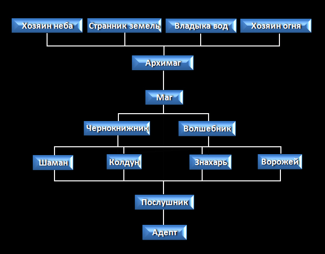 Хронология демонов. Иерархия демонов. Дон иерархия. Ранги демонов. Иерархия рангов.